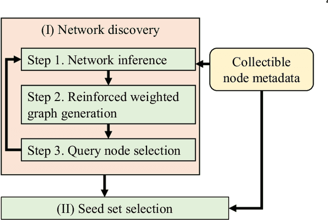 Figure 1 for IM-META: Influence Maximization Using Node Metadata in Networks With Unknown Topology