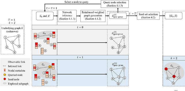 Figure 3 for IM-META: Influence Maximization Using Node Metadata in Networks With Unknown Topology