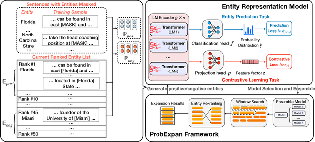 Figure 3 for Contrastive Learning with Hard Negative Entities for Entity Set Expansion