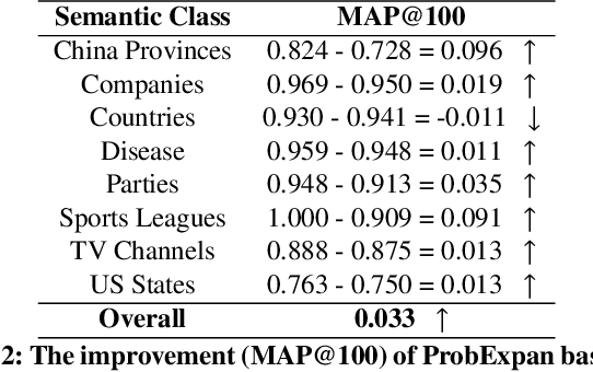 Figure 4 for Contrastive Learning with Hard Negative Entities for Entity Set Expansion