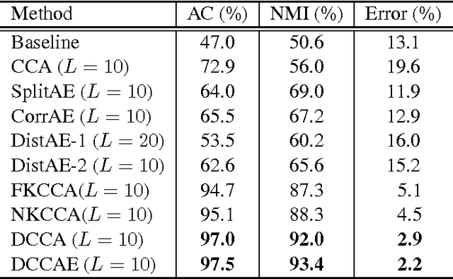 Figure 2 for On Deep Multi-View Representation Learning: Objectives and Optimization