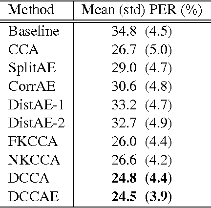 Figure 4 for On Deep Multi-View Representation Learning: Objectives and Optimization