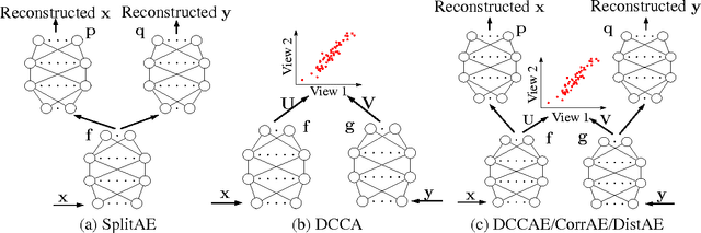 Figure 1 for On Deep Multi-View Representation Learning: Objectives and Optimization