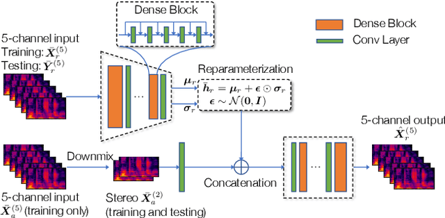 Figure 1 for Upmixing via style transfer: a variational autoencoder for disentangling spatial images and musical content