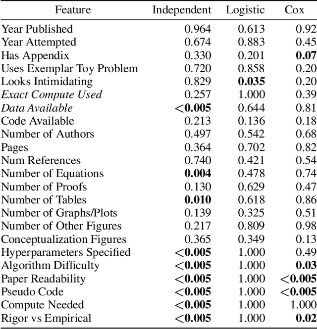 Figure 2 for Research Reproducibility as a Survival Analysis