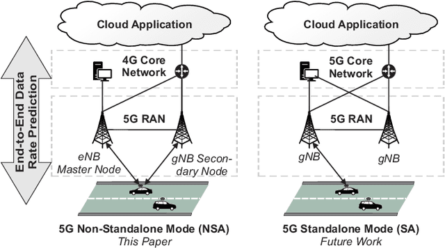 Figure 1 for Machine Learning-Enabled Data Rate Prediction for 5G NSA Vehicle-to-Cloud Communications