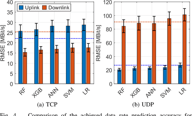 Figure 4 for Machine Learning-Enabled Data Rate Prediction for 5G NSA Vehicle-to-Cloud Communications