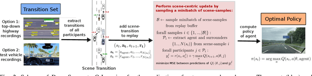 Figure 2 for Deep Surrogate Q-Learning for Autonomous Driving