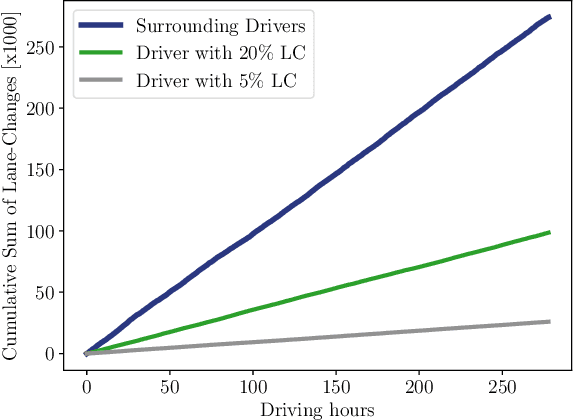 Figure 3 for Deep Surrogate Q-Learning for Autonomous Driving