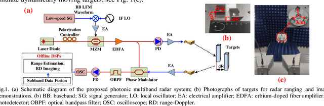 Figure 1 for Millimeter-level Resolution Photonic Multiband Radar Using a Single MZM and Sub-GHz-Bandwidth Electronics