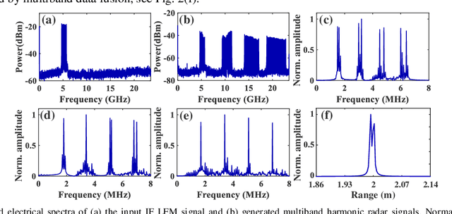 Figure 2 for Millimeter-level Resolution Photonic Multiband Radar Using a Single MZM and Sub-GHz-Bandwidth Electronics