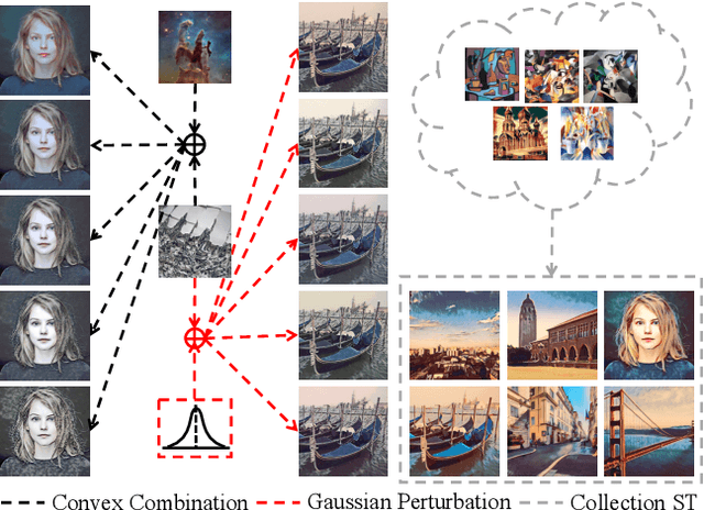 Figure 1 for StyleRemix: An Interpretable Representation for Neural Image Style Transfer