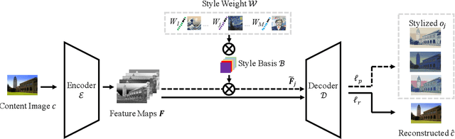 Figure 3 for StyleRemix: An Interpretable Representation for Neural Image Style Transfer