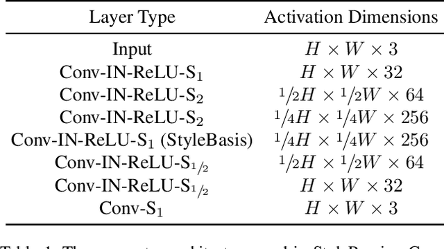 Figure 2 for StyleRemix: An Interpretable Representation for Neural Image Style Transfer