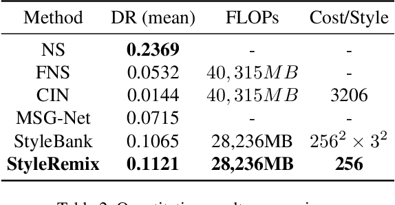 Figure 4 for StyleRemix: An Interpretable Representation for Neural Image Style Transfer