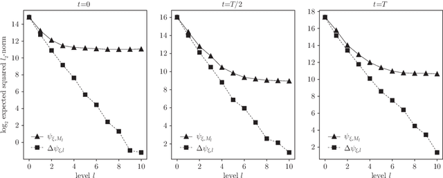 Figure 3 for Unbiased MLMC stochastic gradient-based optimization of Bayesian experimental designs