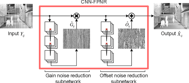 Figure 1 for Fixed Pattern Noise Reduction for Infrared Images Based on Cascade Residual Attention CNN