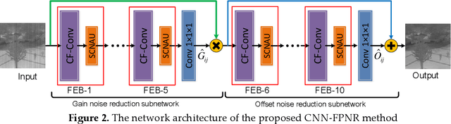 Figure 3 for Fixed Pattern Noise Reduction for Infrared Images Based on Cascade Residual Attention CNN