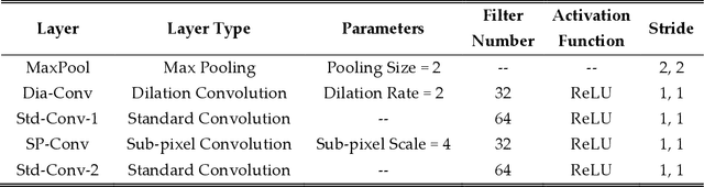 Figure 2 for Fixed Pattern Noise Reduction for Infrared Images Based on Cascade Residual Attention CNN