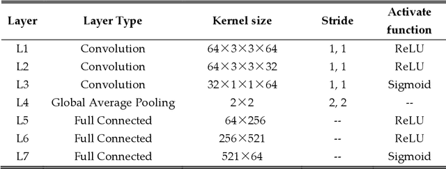 Figure 4 for Fixed Pattern Noise Reduction for Infrared Images Based on Cascade Residual Attention CNN