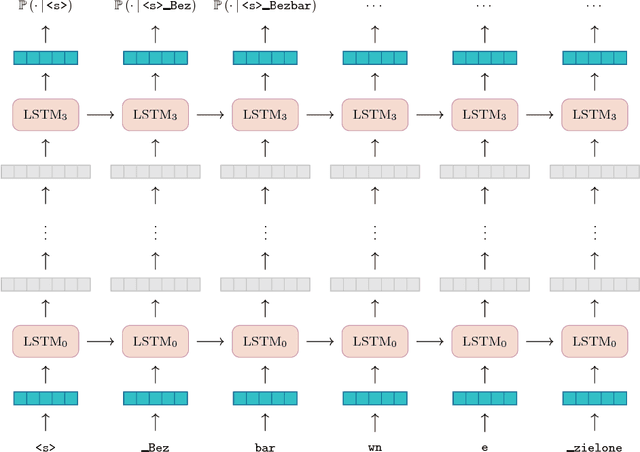 Figure 2 for Universal Language Model Fine-Tuning with Subword Tokenization for Polish