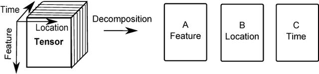 Figure 1 for A Tensor-based Structural Health Monitoring Approach for Aeroservoelastic Systems