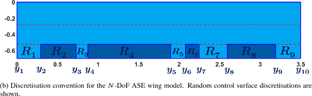Figure 2 for A Tensor-based Structural Health Monitoring Approach for Aeroservoelastic Systems