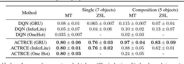Figure 2 for ACTRCE: Augmenting Experience via Teacher's Advice For Multi-Goal Reinforcement Learning