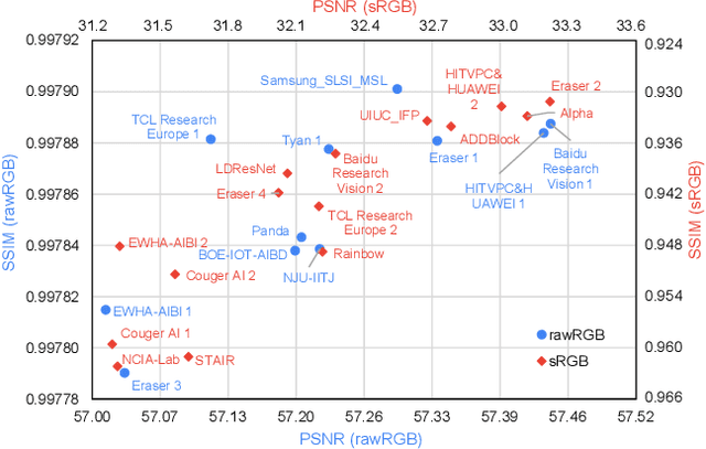 Figure 4 for NTIRE 2020 Challenge on Real Image Denoising: Dataset, Methods and Results