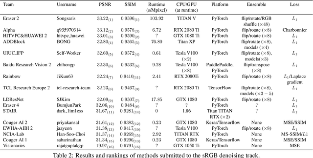 Figure 3 for NTIRE 2020 Challenge on Real Image Denoising: Dataset, Methods and Results