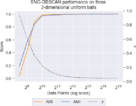 Figure 1 for Faster DBSCAN via subsampled similarity queries