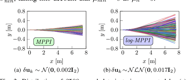 Figure 3 for Autonomous Navigation of AGVs in Unknown Cluttered Environments: log-MPPI Control Strategy