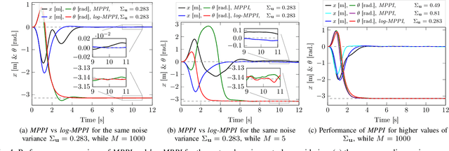 Figure 4 for Autonomous Navigation of AGVs in Unknown Cluttered Environments: log-MPPI Control Strategy
