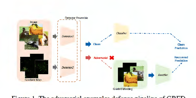 Figure 1 for Detecting and Recovering Adversarial Examples: An Input Sensitivity Guided Method