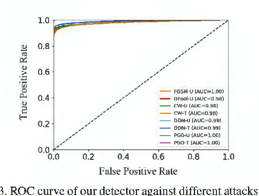 Figure 4 for Detecting and Recovering Adversarial Examples: An Input Sensitivity Guided Method