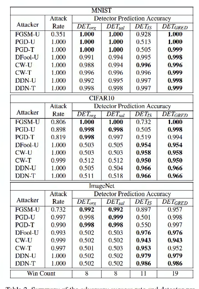 Figure 3 for Detecting and Recovering Adversarial Examples: An Input Sensitivity Guided Method