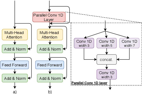 Figure 1 for Character-Level Translation with Self-attention