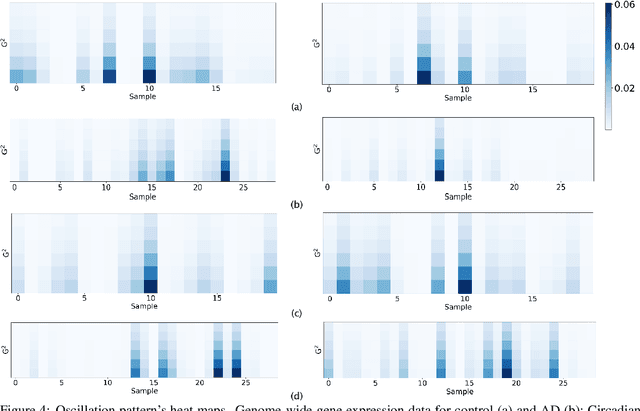 Figure 4 for PRIME: Uncovering Circadian Oscillation Patterns and Associations with AD in Untimed Genome-wide Gene Expression across Multiple Brain Regions