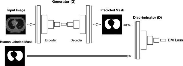 Figure 1 for LGAN: Lung Segmentation in CT Scans Using Generative Adversarial Network