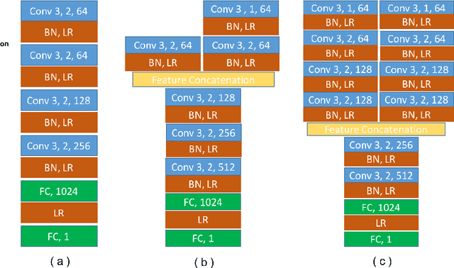 Figure 3 for LGAN: Lung Segmentation in CT Scans Using Generative Adversarial Network