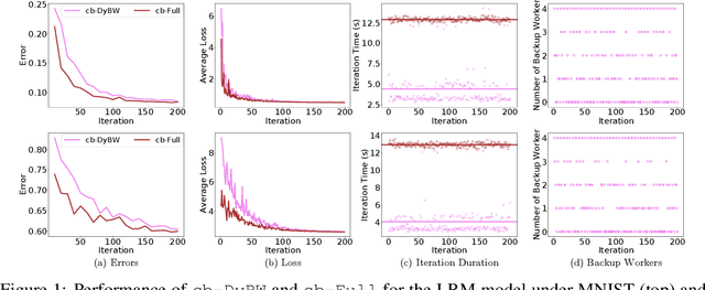 Figure 1 for Straggler-Resilient Distributed Machine Learning with Dynamic Backup Workers