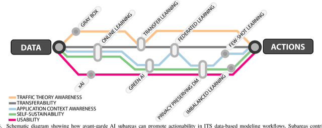 Figure 3 for From Data to Actions in Intelligent Transportation Systems: a Prescription of Functional Requirements for Model Actionability