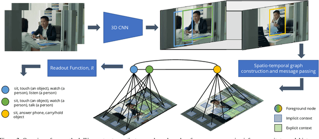 Figure 3 for Unified Graph Structured Models for Video Understanding