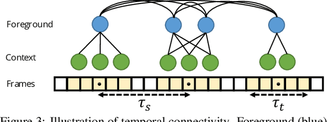 Figure 4 for Unified Graph Structured Models for Video Understanding