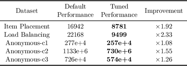 Figure 3 for The Machine Learning for Combinatorial Optimization Competition (ML4CO): Results and Insights