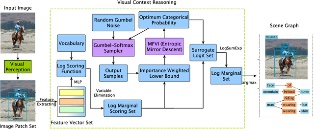 Figure 1 for Doubly Reparameterized Importance Weighted Structure Learning for Scene Graph Generation