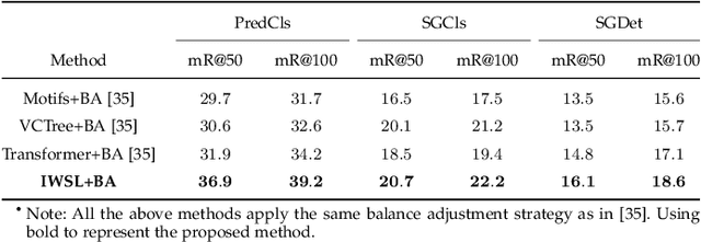 Figure 4 for Doubly Reparameterized Importance Weighted Structure Learning for Scene Graph Generation