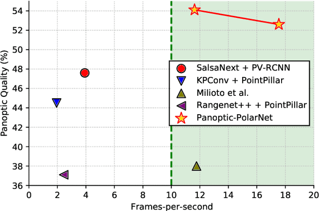 Figure 1 for Panoptic-PolarNet: Proposal-free LiDAR Point Cloud Panoptic Segmentation