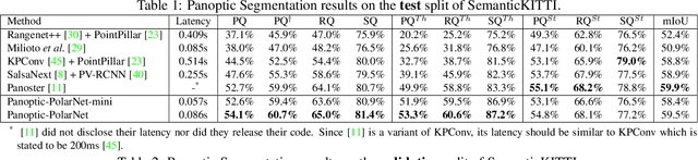 Figure 2 for Panoptic-PolarNet: Proposal-free LiDAR Point Cloud Panoptic Segmentation