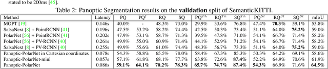 Figure 4 for Panoptic-PolarNet: Proposal-free LiDAR Point Cloud Panoptic Segmentation